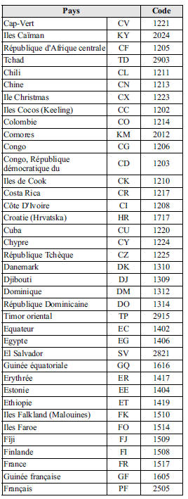 Liste des codes de pays 
